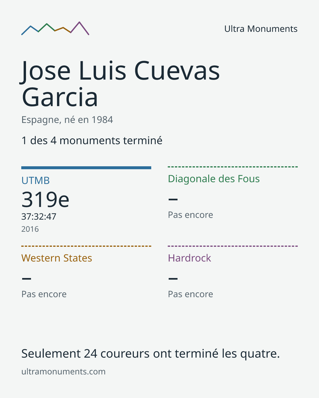 Carte des résultats de Jose Luis Cuevas Garcia