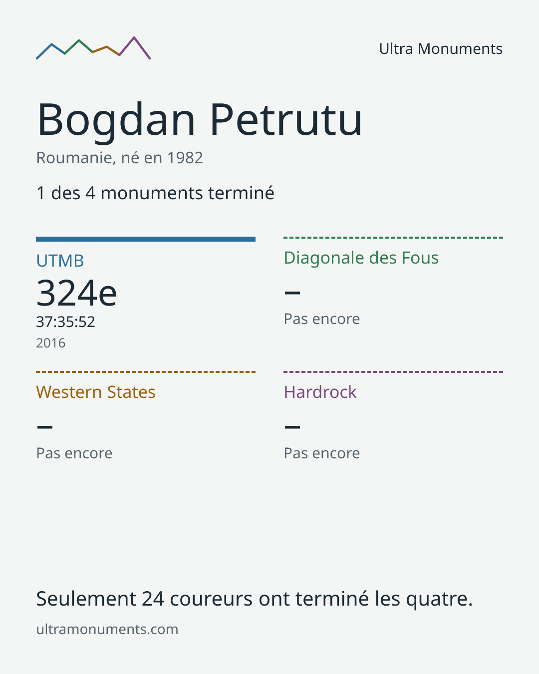 Carte des résultats de Bogdan Petrutu