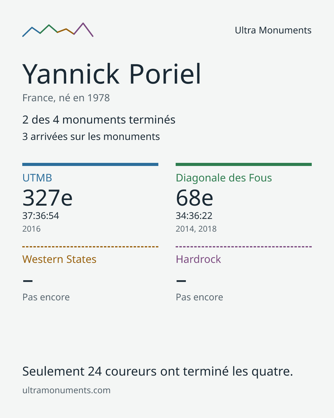 Carte des résultats de Yannick Poriel
