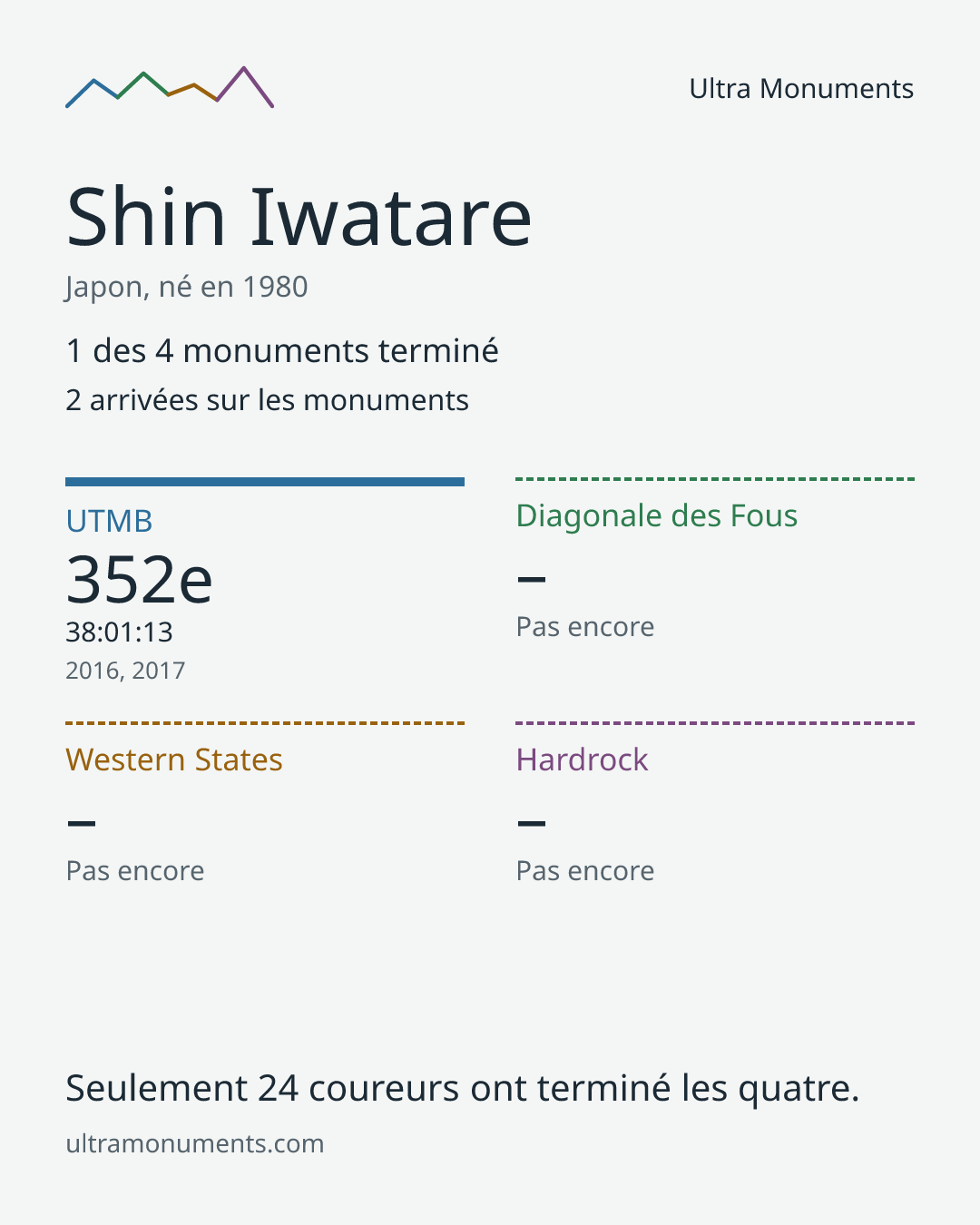 Carte des résultats de Shin Iwatare