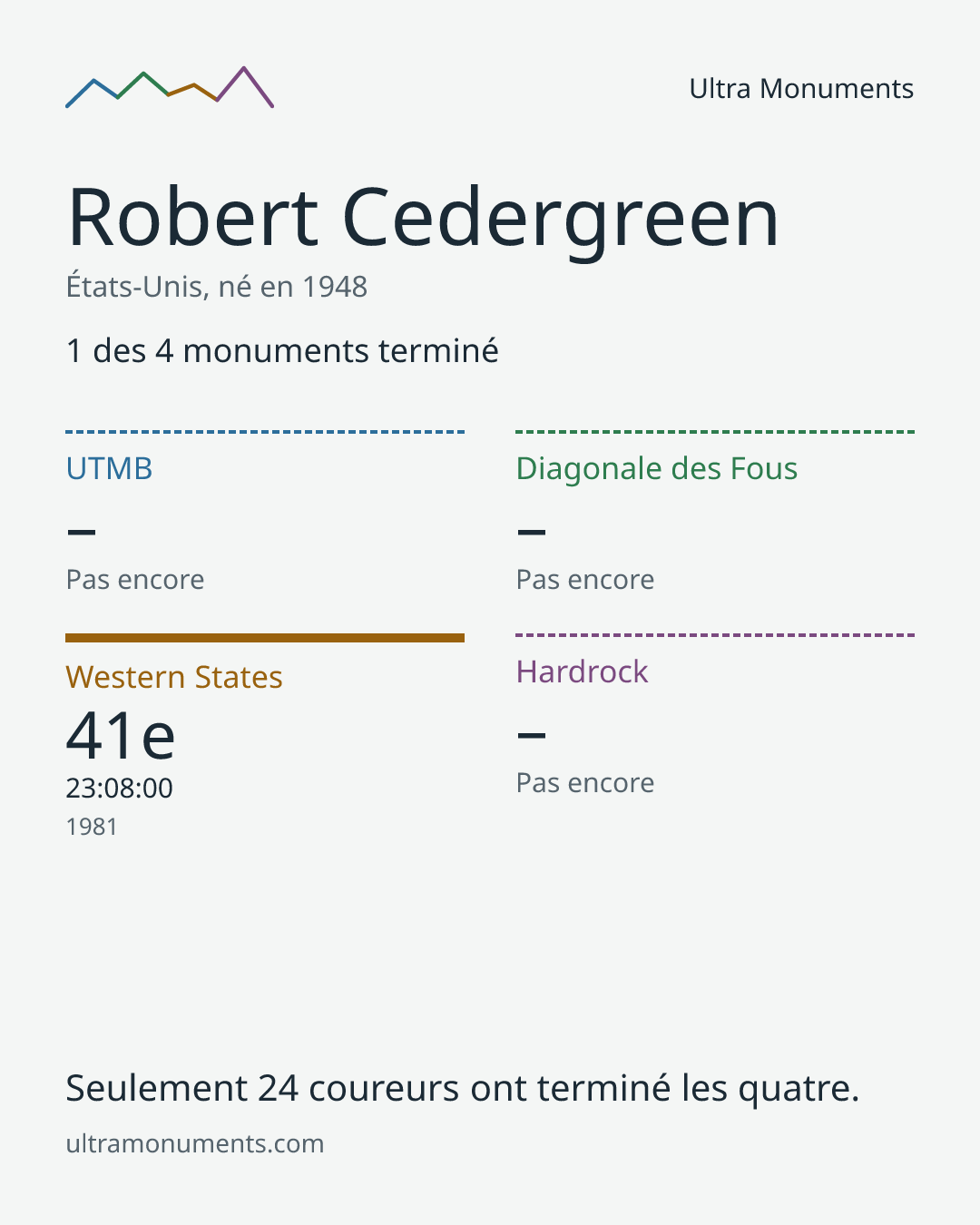 Carte des résultats de Robert Cedergreen