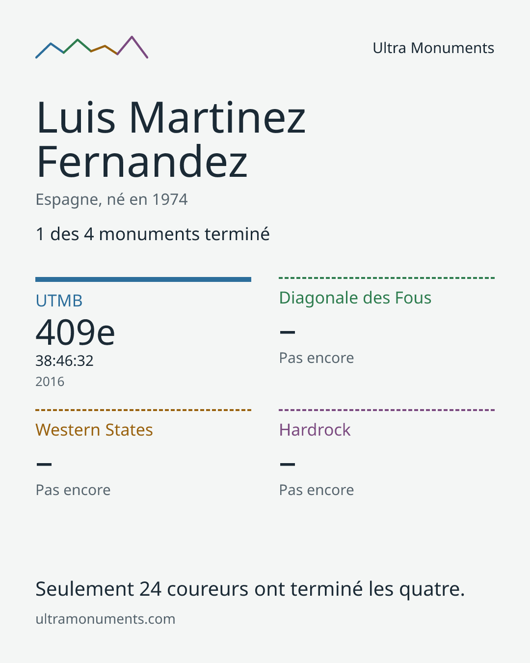 Carte des résultats de Luis Martinez Fernandez