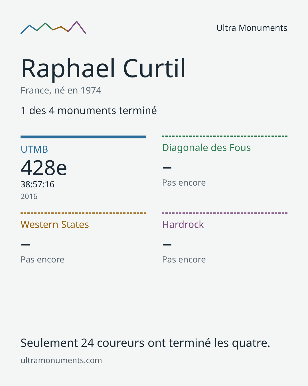 Carte des résultats de Raphael Curtil