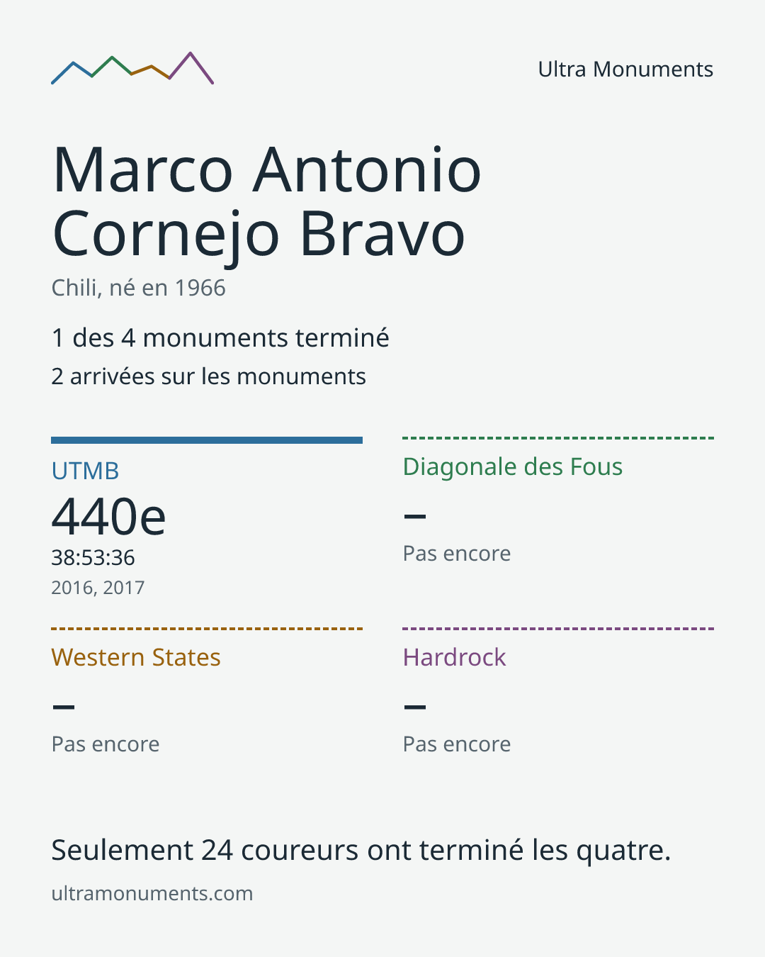 Carte des résultats de Marco Antonio Cornejo Bravo