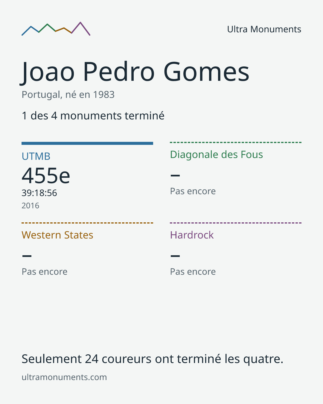 Carte des résultats de Joao Pedro Gomes