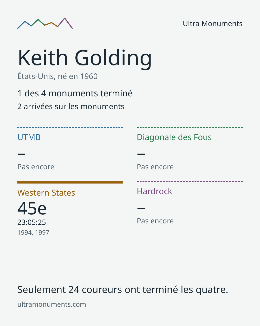 Carte des résultats de Keith Golding