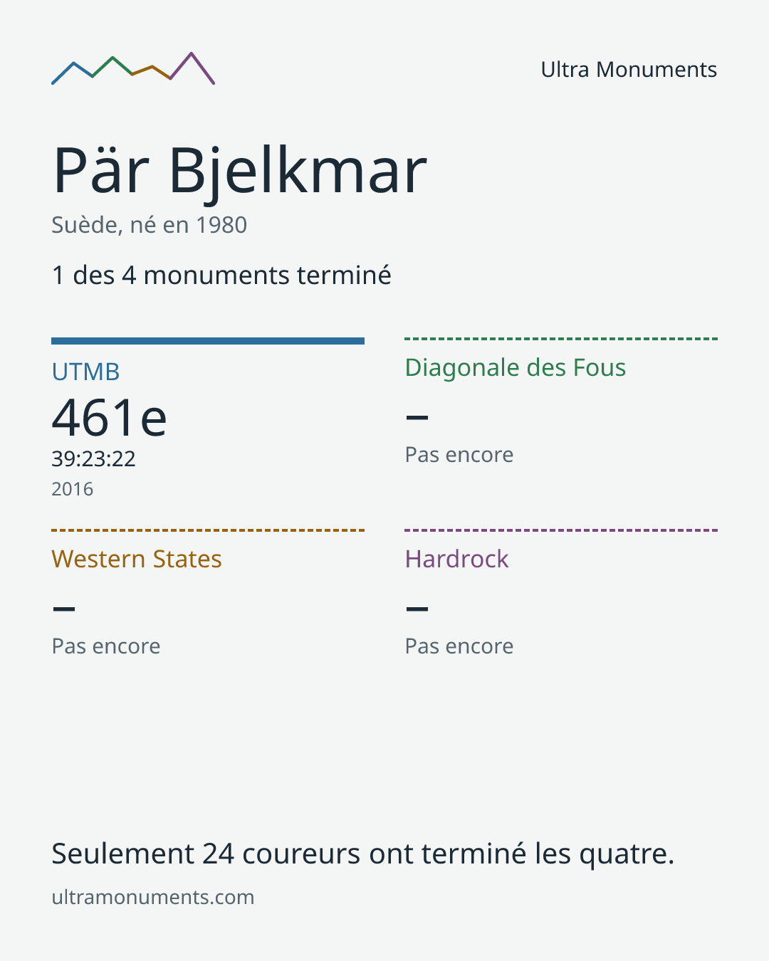 Carte des résultats de Pär Bjelkmar