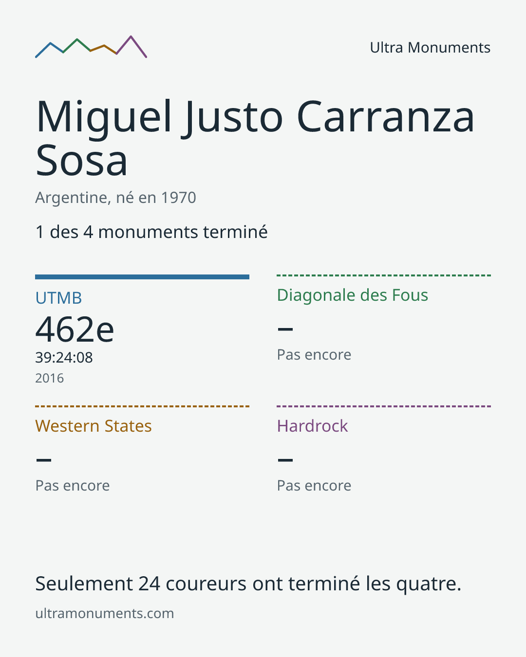 Carte des résultats de Miguel Justo Carranza Sosa