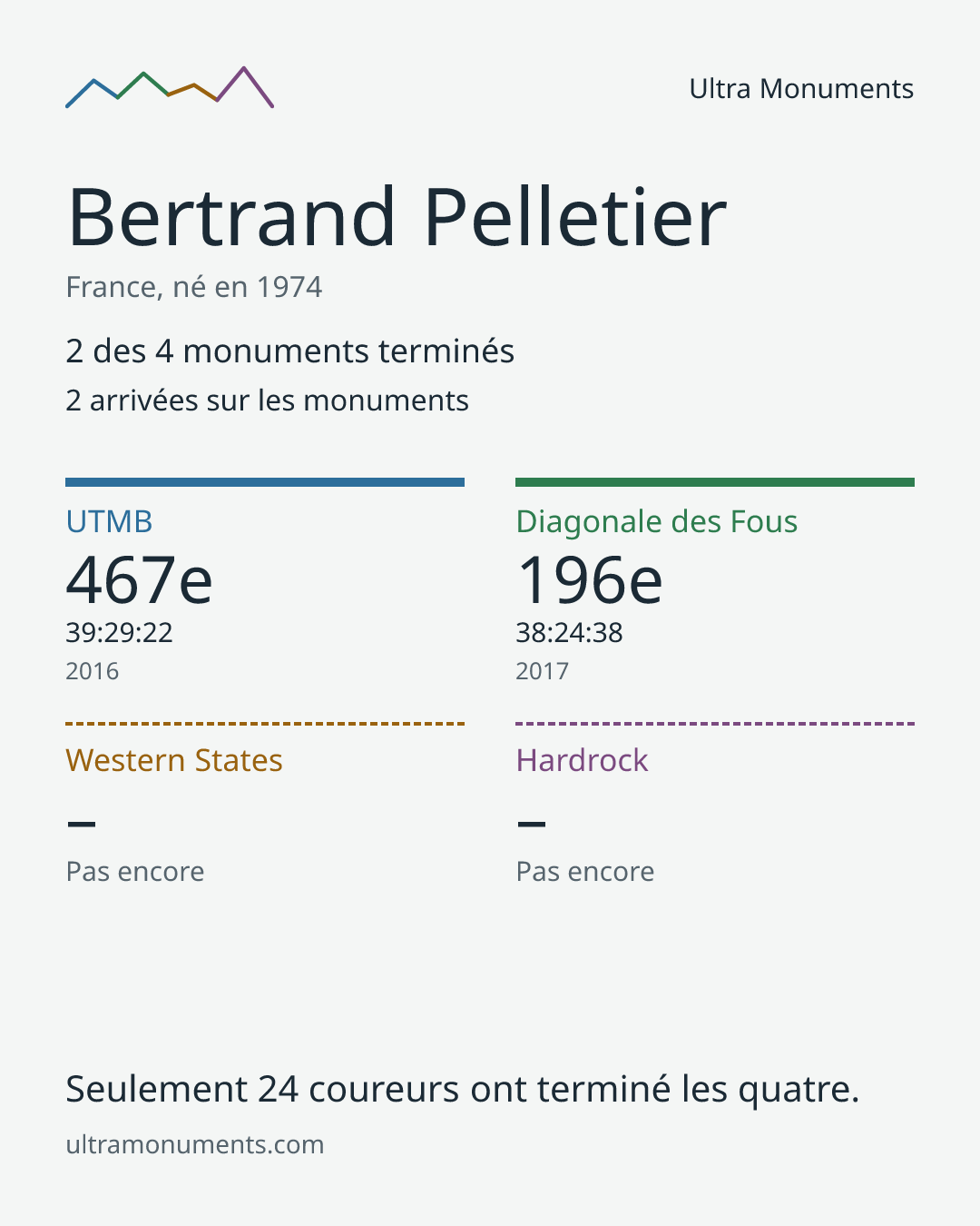 Carte des résultats de Bertrand Pelletier