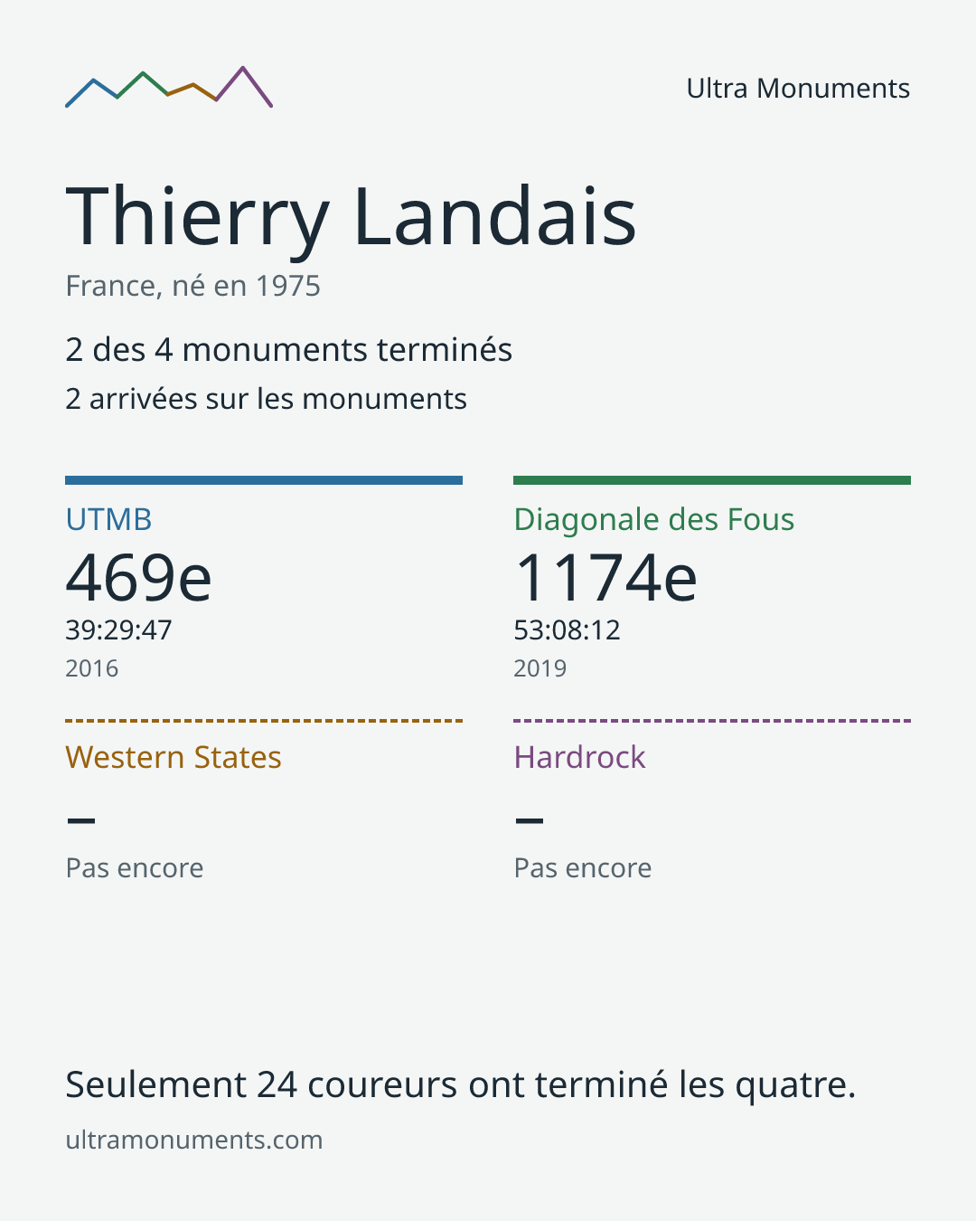 Carte des résultats de Thierry Landais