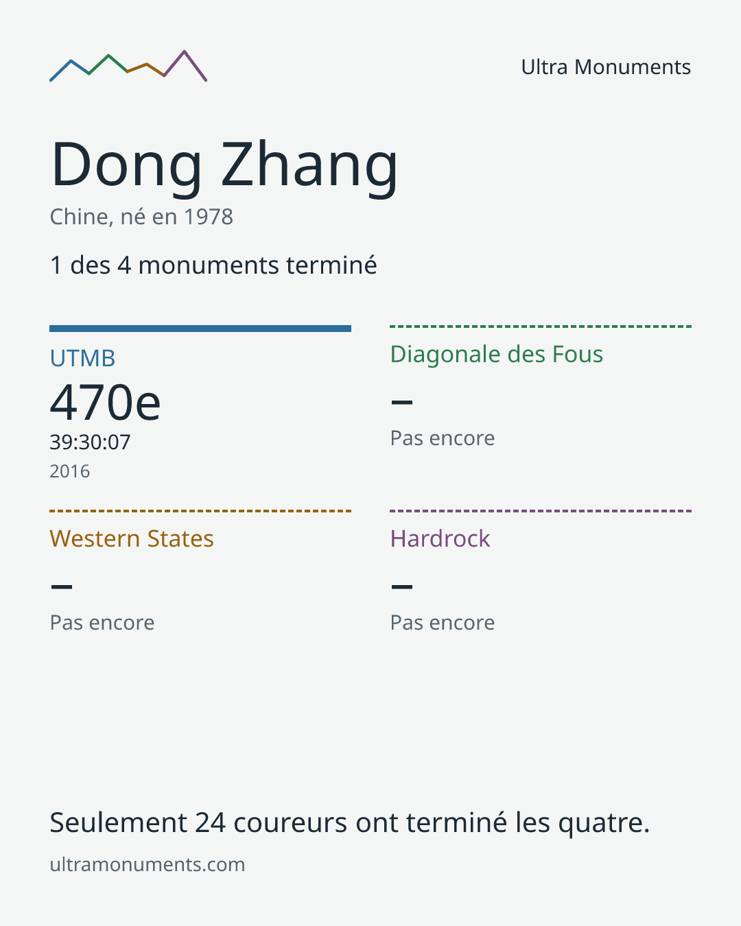 Carte des résultats de Dong Zhang