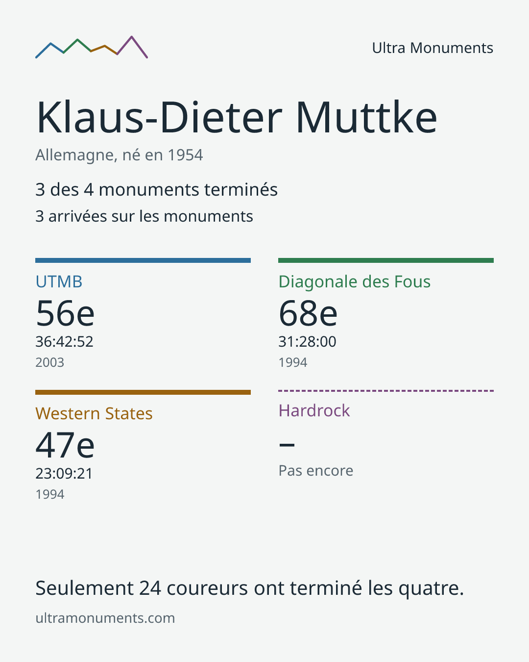 Carte des résultats de Klaus-Dieter Muttke