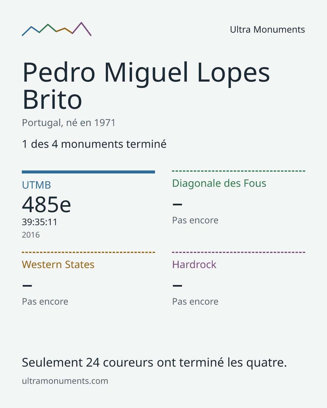 Carte des résultats de Pedro Miguel Lopes Brito