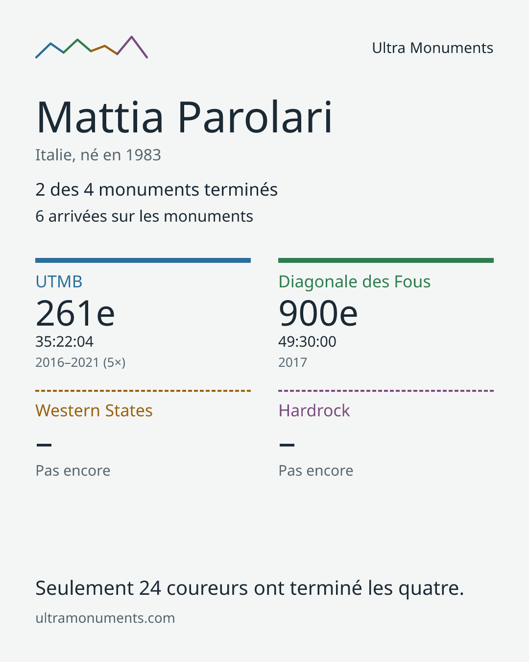 Carte des résultats de Mattia Parolari