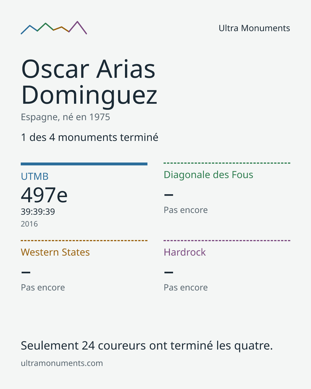 Carte des résultats de Oscar Arias Dominguez