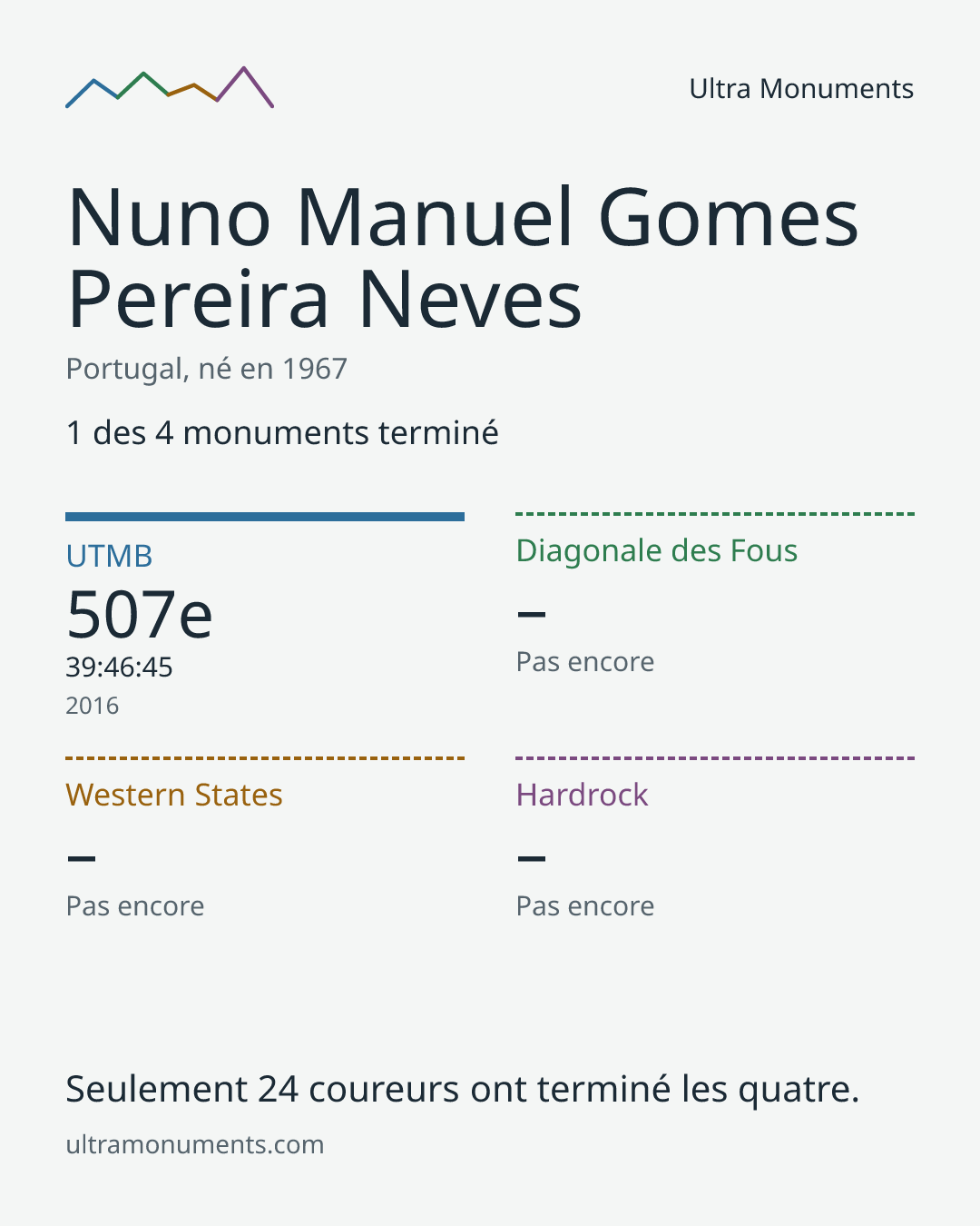 Carte des résultats de Nuno Manuel Gomes Pereira Neves