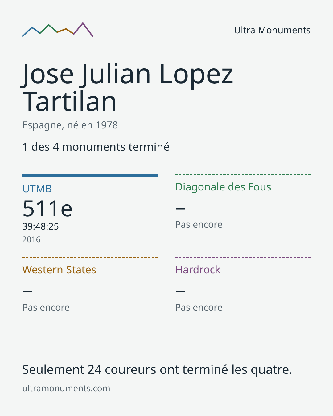 Carte des résultats de Jose Julian Lopez Tartilan