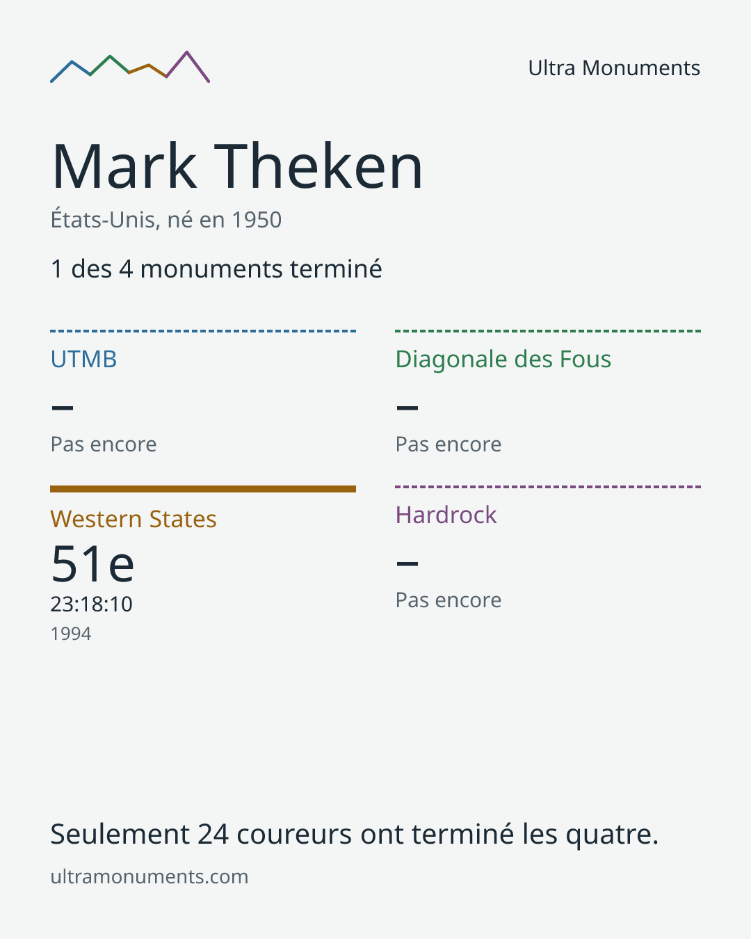 Carte des résultats de Mark Theken