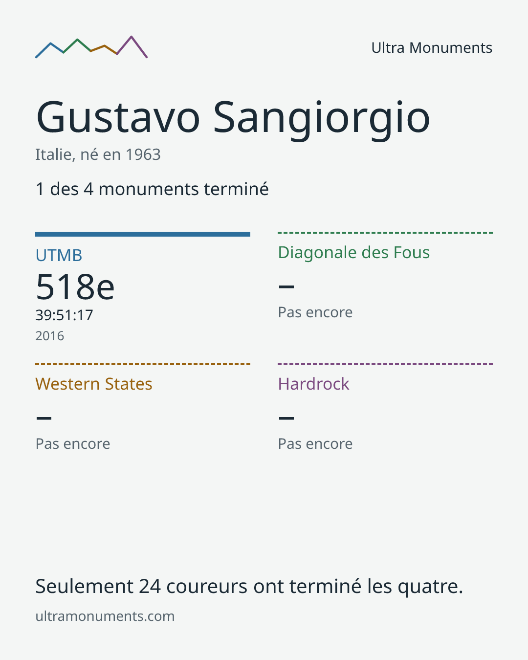 Carte des résultats de Gustavo Sangiorgio