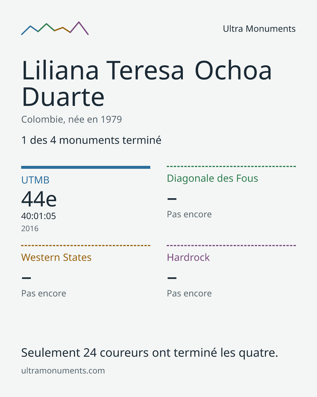 Carte des résultats de Liliana Teresa Ochoa Duarte