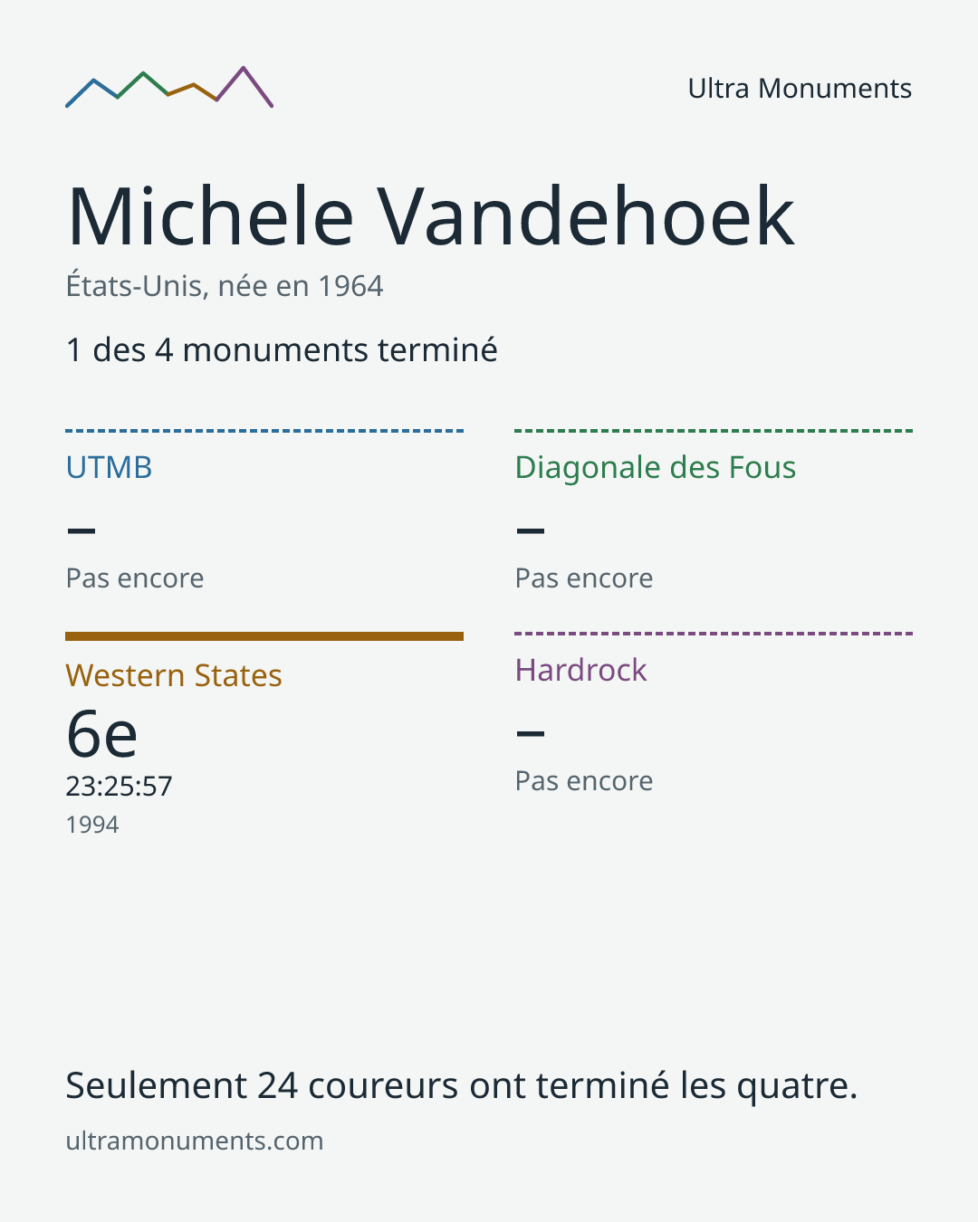 Carte des résultats de Michele Vandehoek