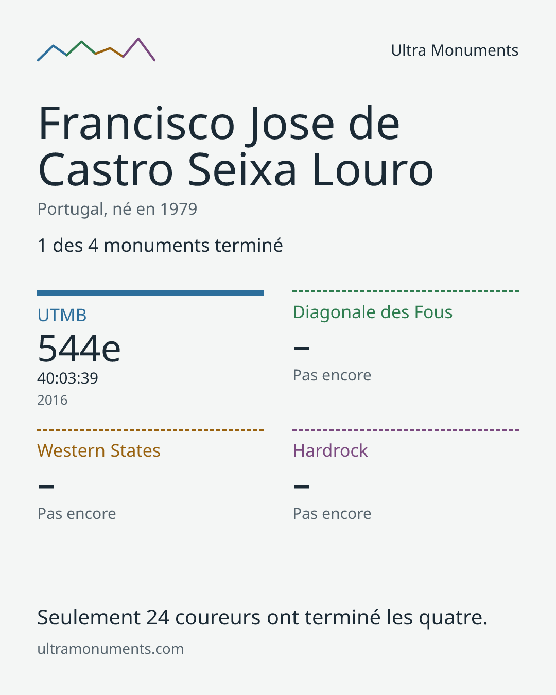 Carte des résultats de Francisco Jose de Castro Seixa Louro
