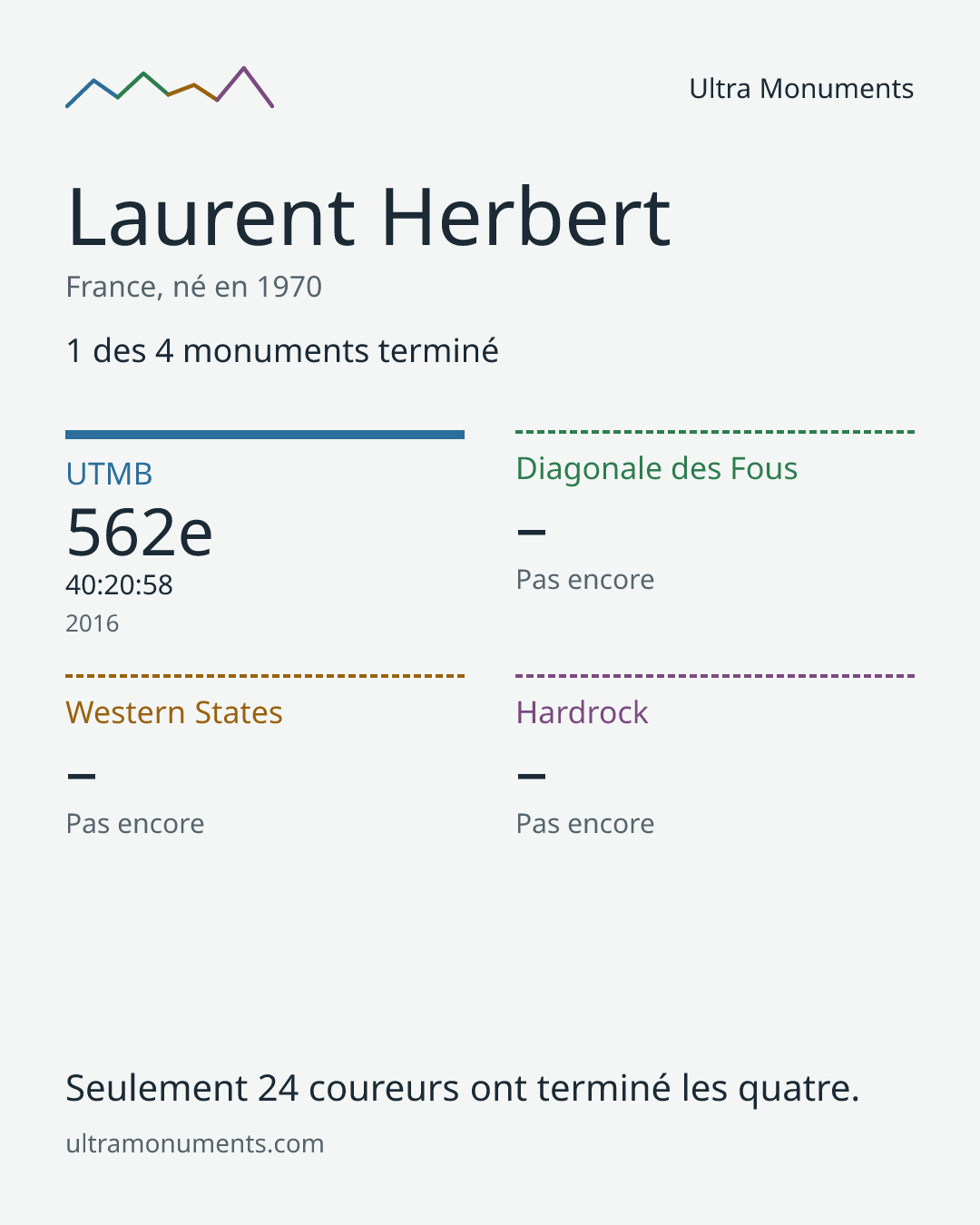 Carte des résultats de Laurent Herbert