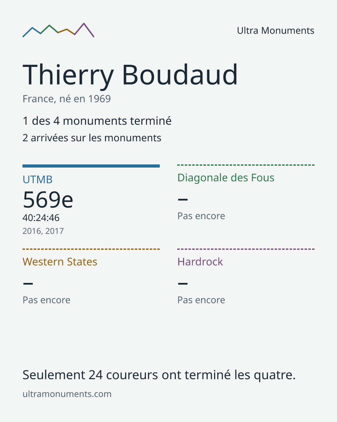Carte des résultats de Thierry Boudaud