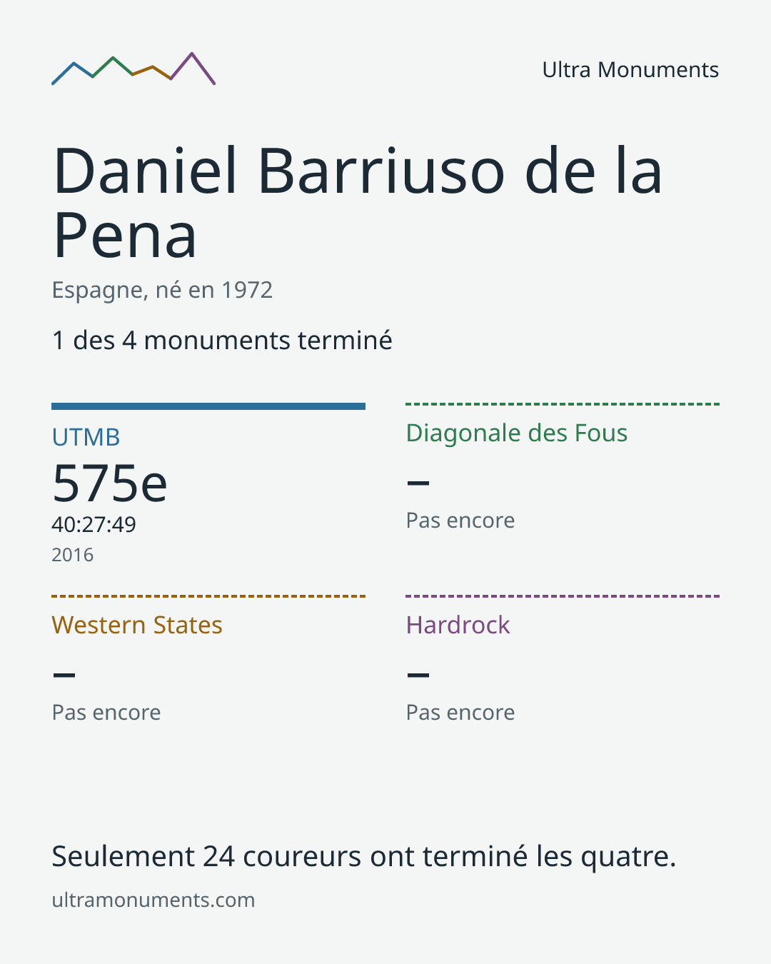 Carte des résultats de Daniel Barriuso de la Pena