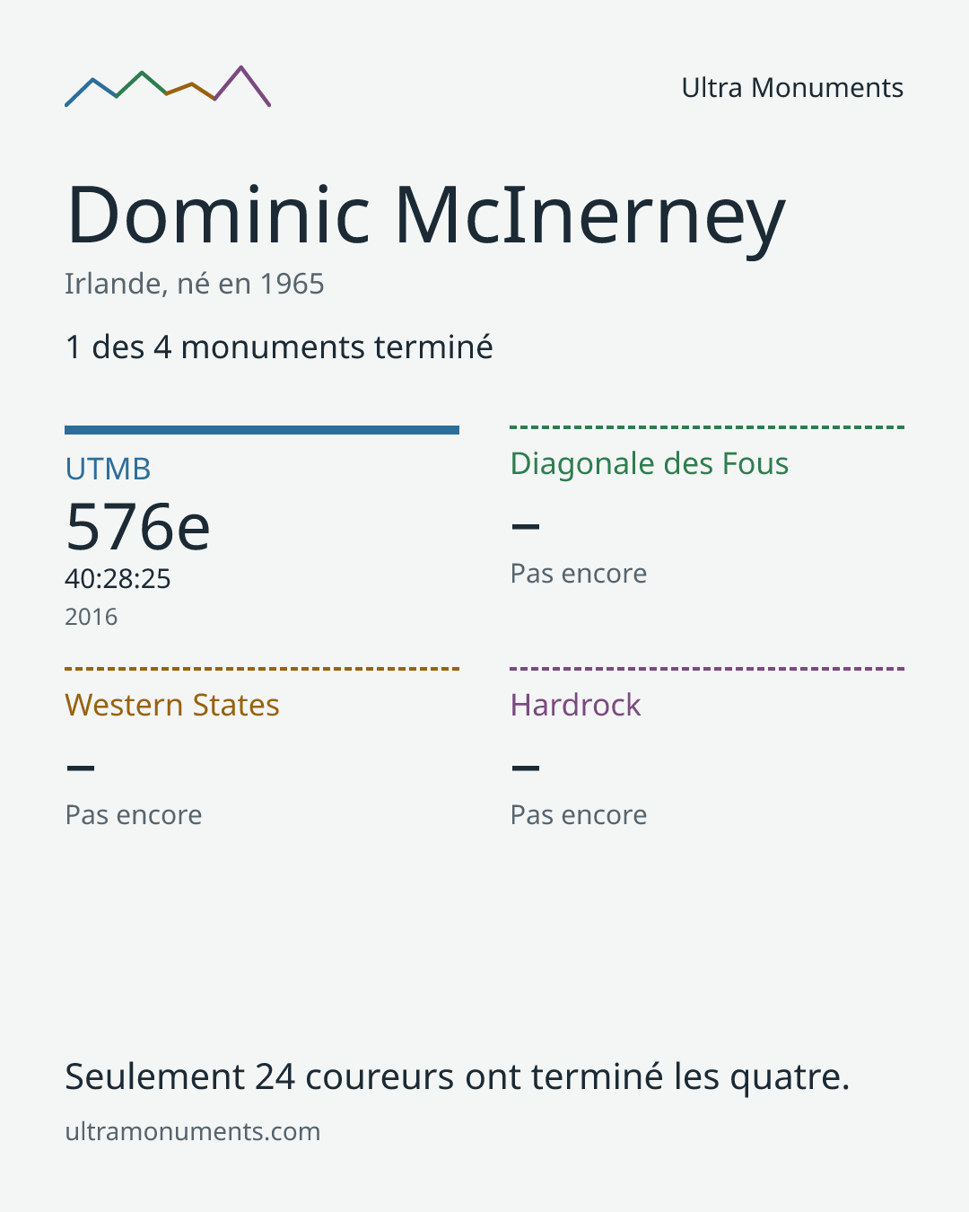 Carte des résultats de Dominic McInerney