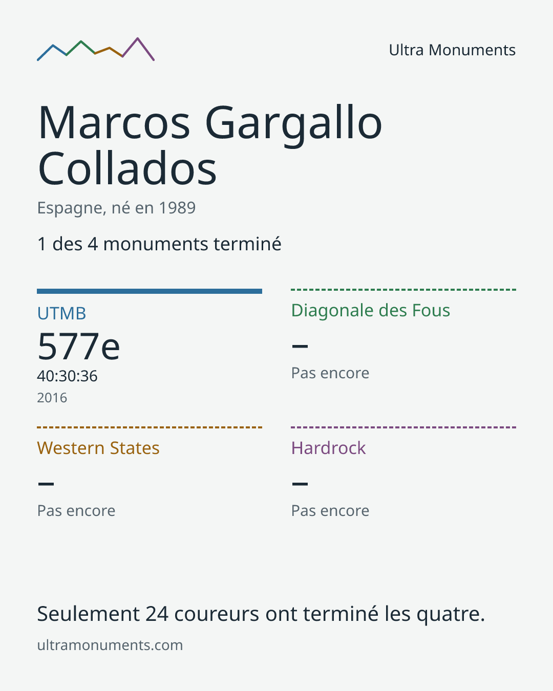 Carte des résultats de Marcos Gargallo Collados