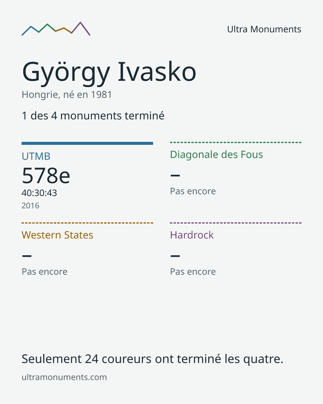 Carte des résultats de György Ivasko