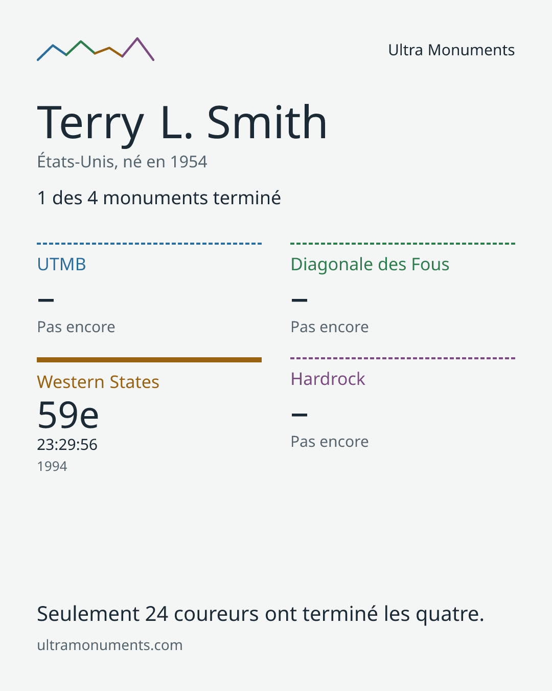 Carte des résultats de Terry L. Smith