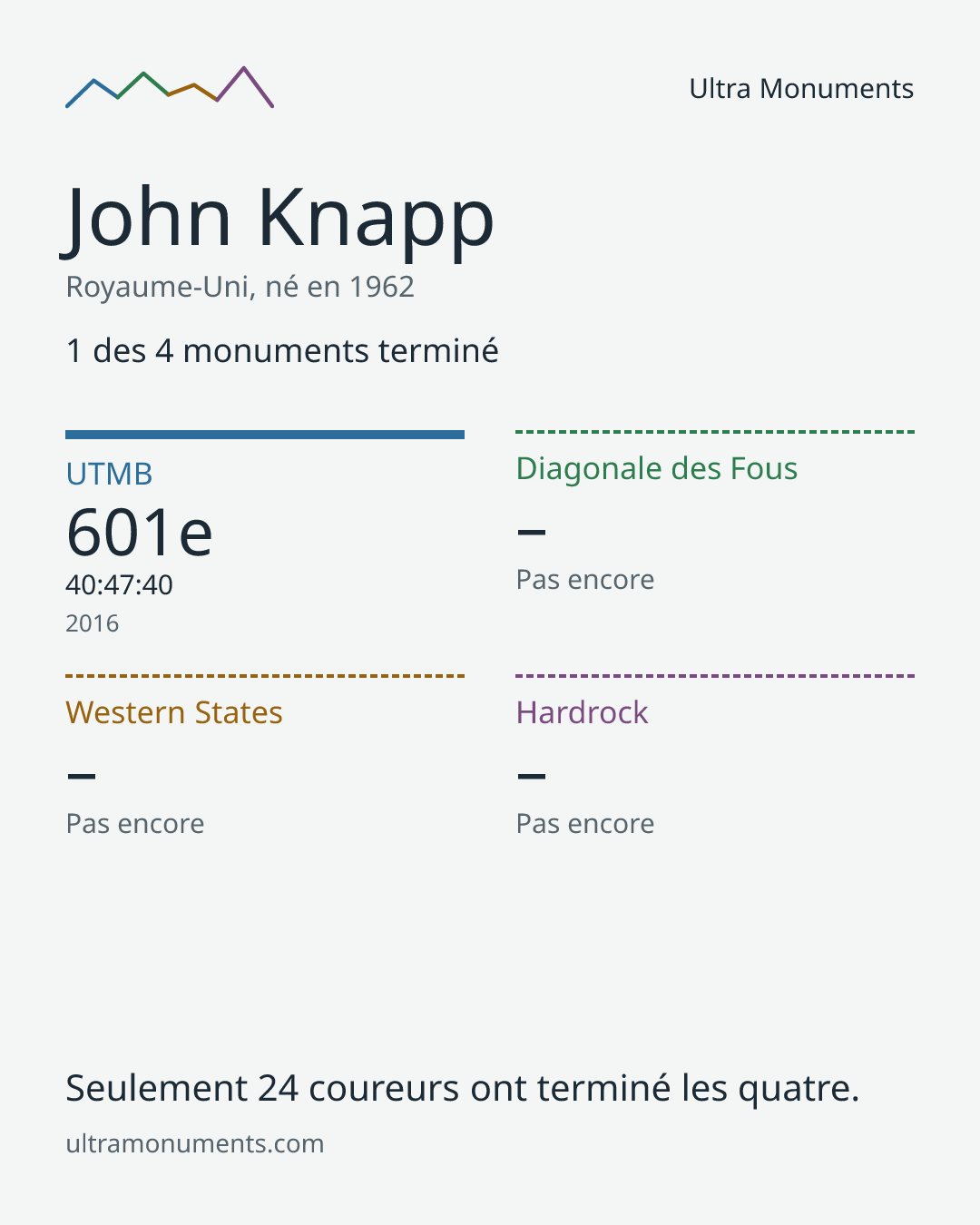 Carte des résultats de John Knapp