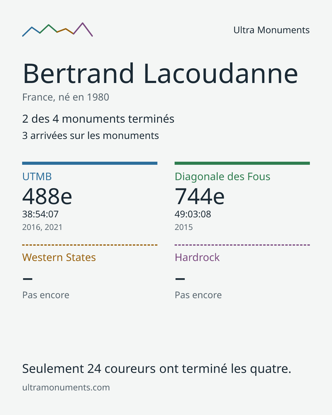 Carte des résultats de Bertrand Lacoudanne