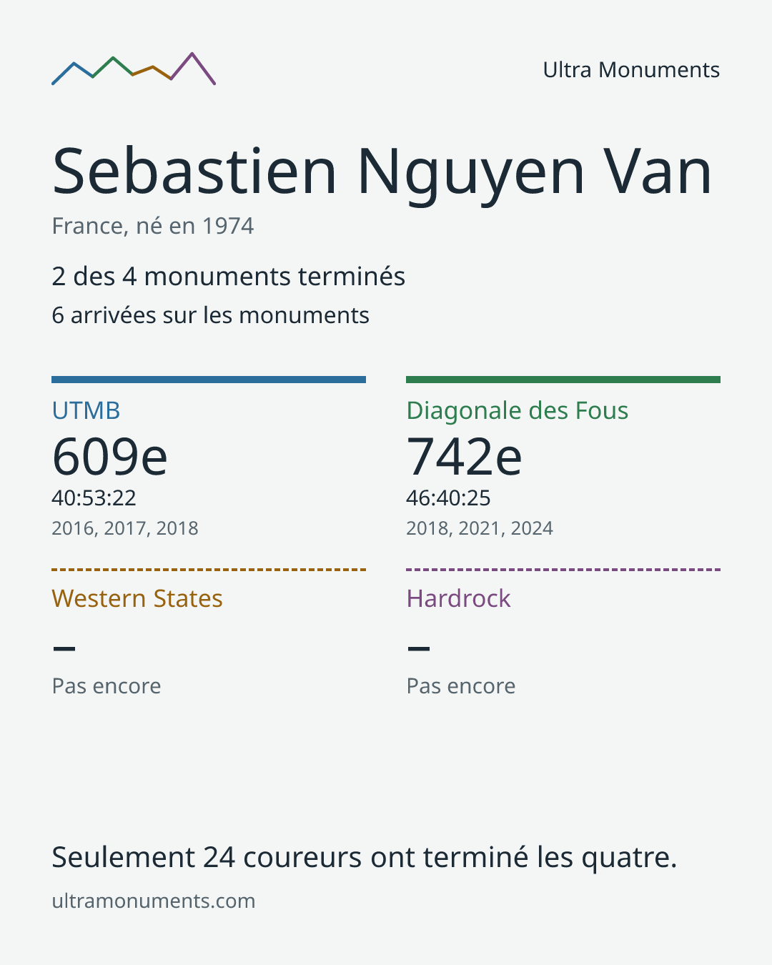 Carte des résultats de Sebastien Nguyen Van