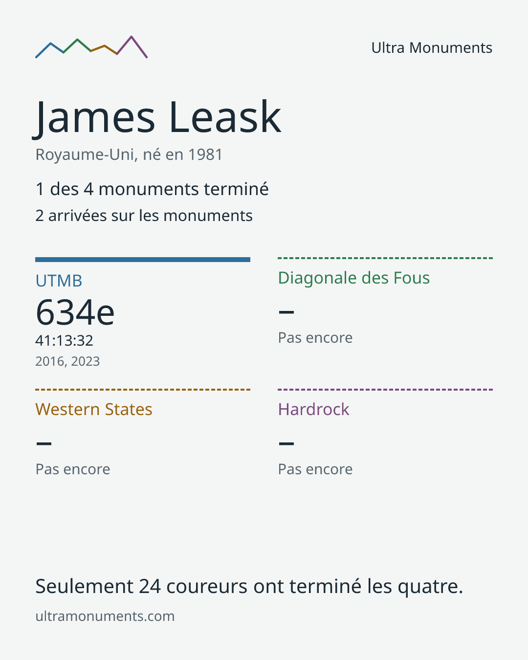 Carte des résultats de James Leask
