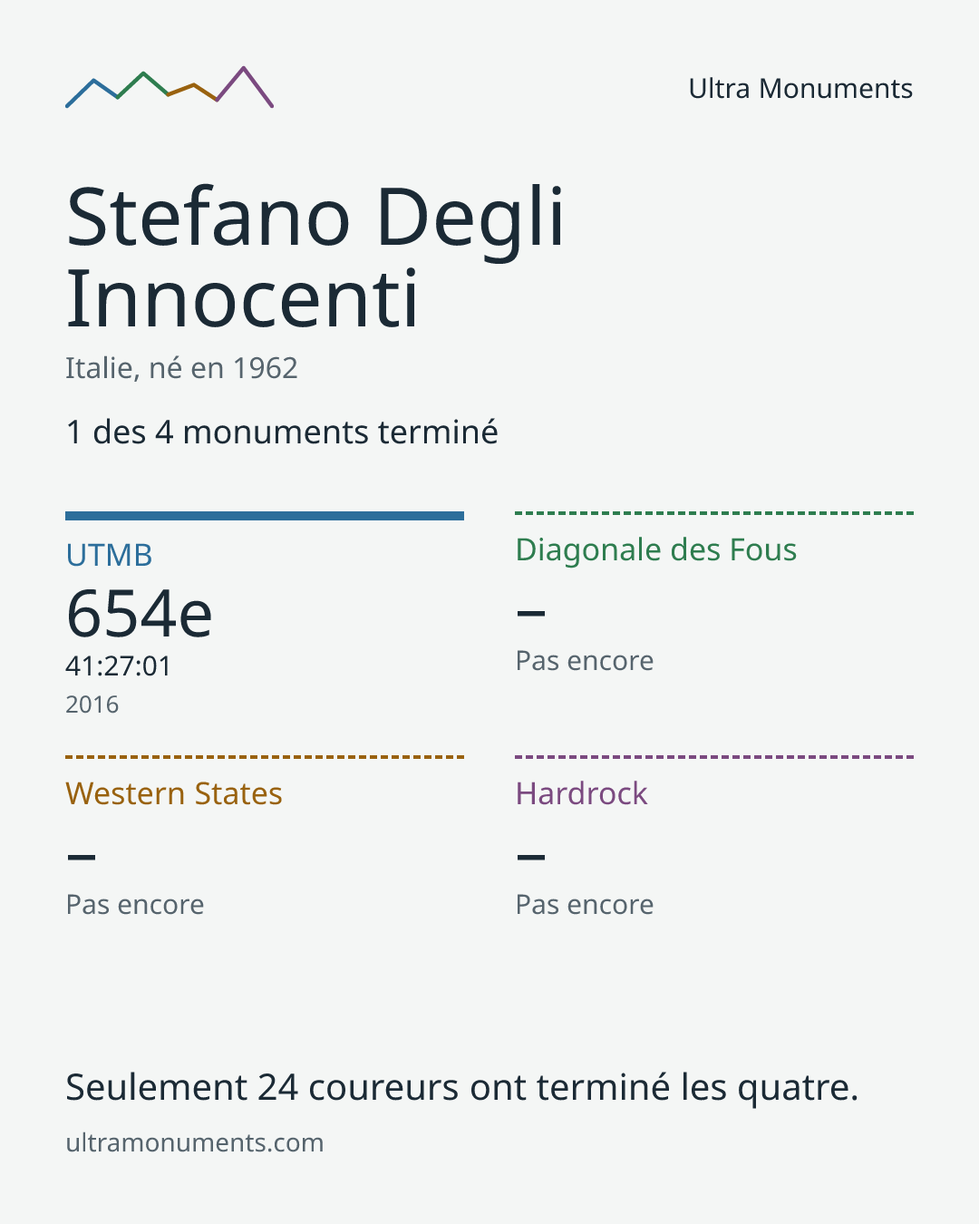 Carte des résultats de Stefano Degli Innocenti