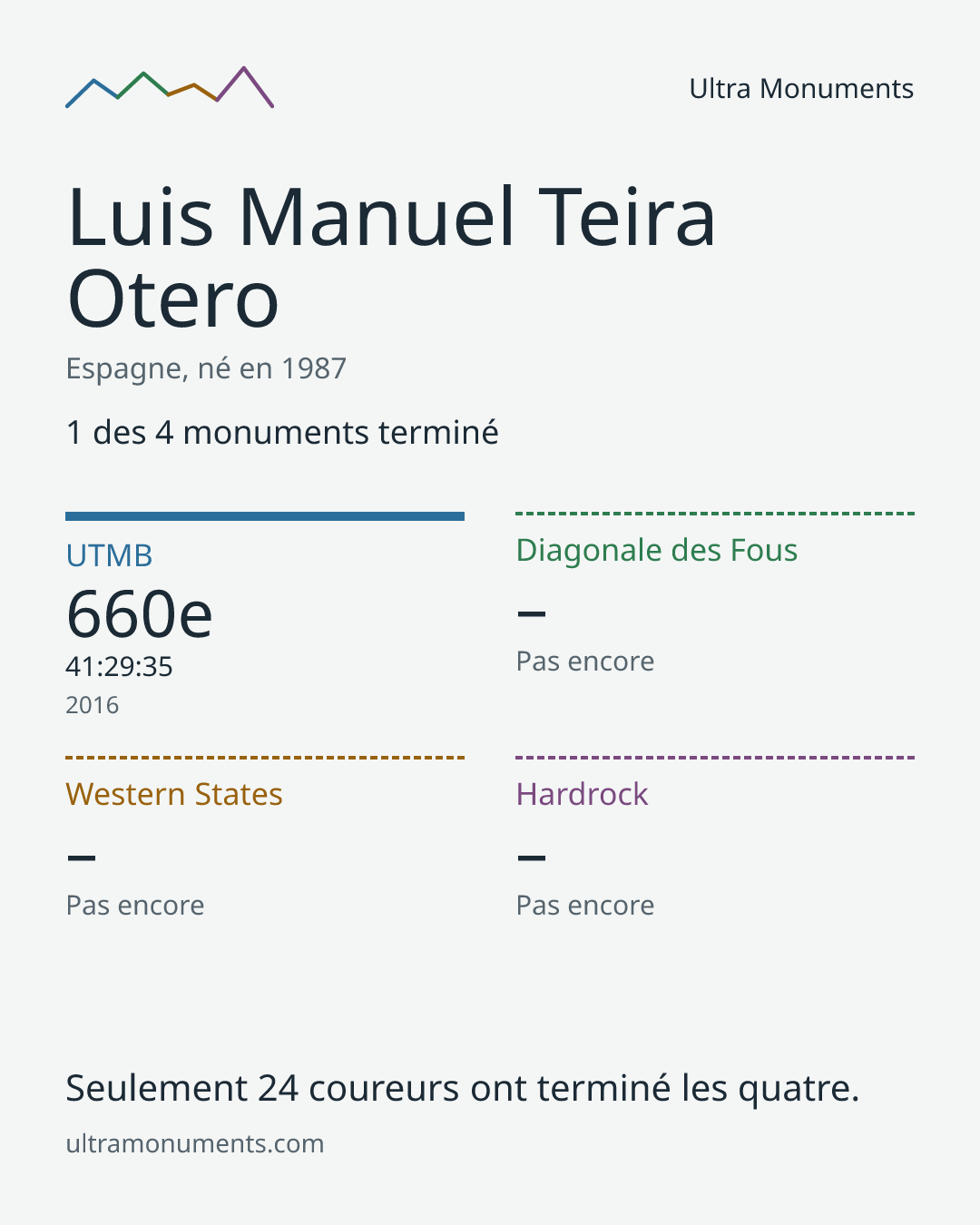 Carte des résultats de Luis Manuel Teira Otero