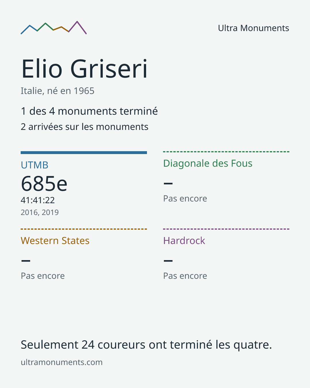 Carte des résultats de Elio Griseri