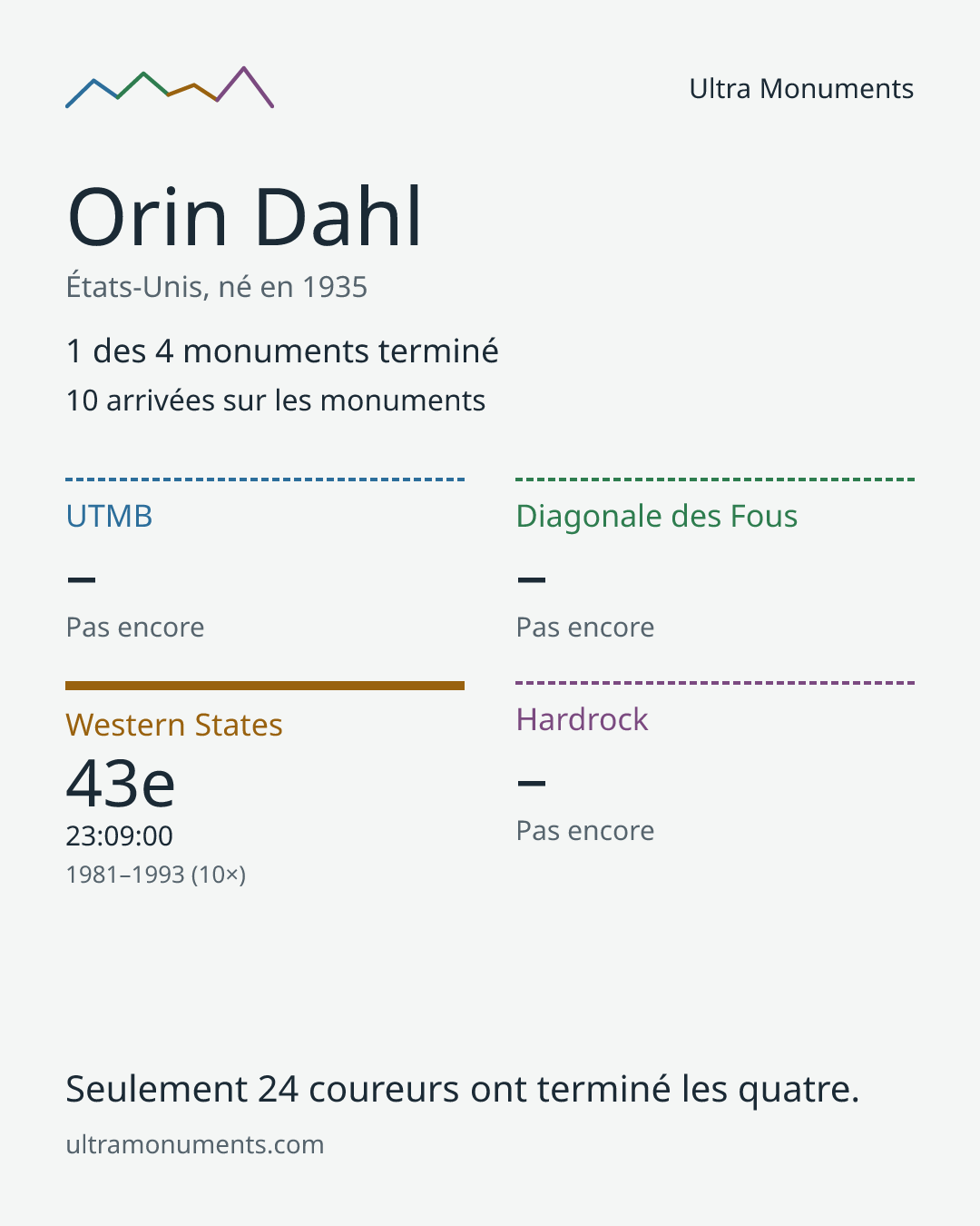 Carte des résultats de Orin Dahl