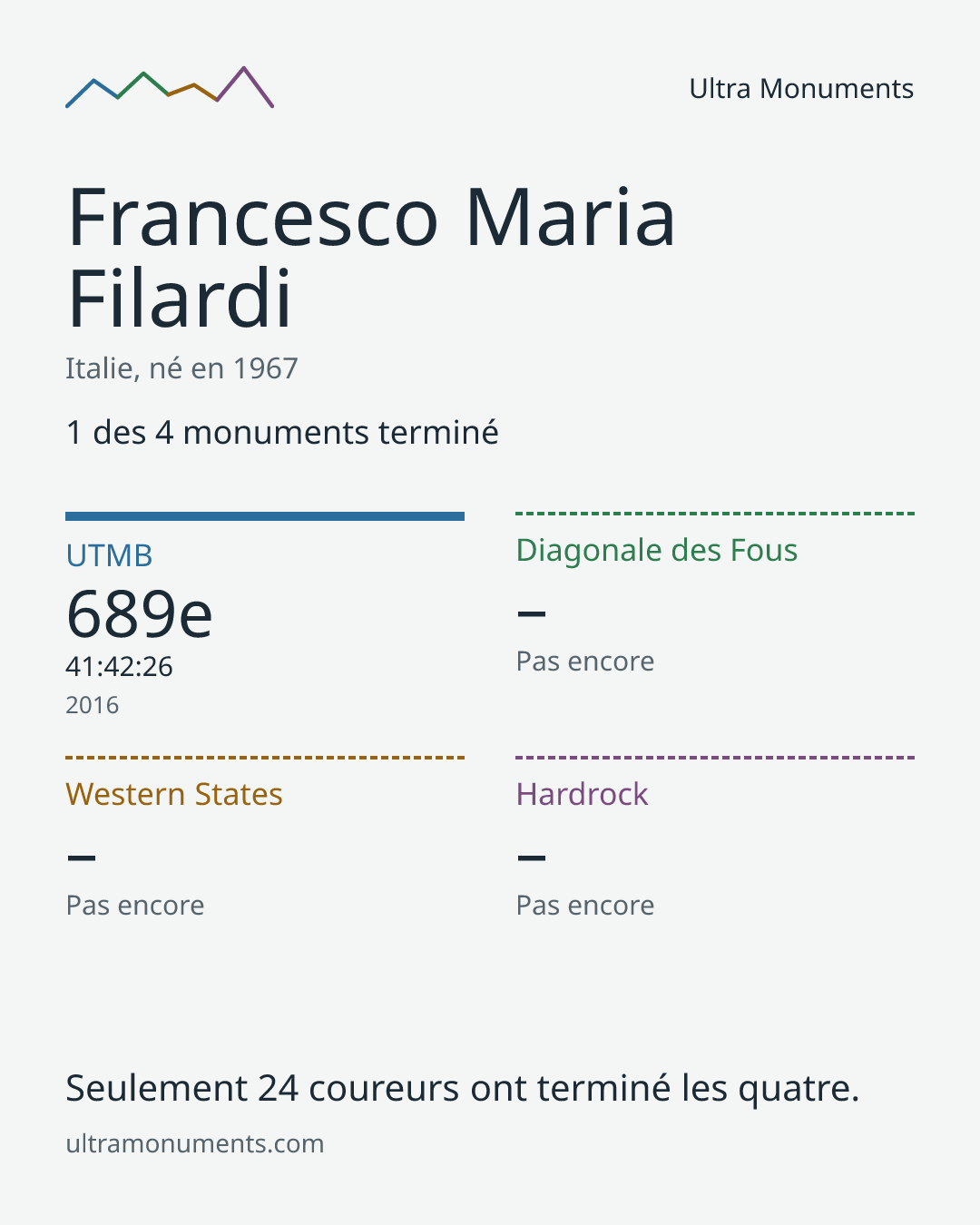 Carte des résultats de Francesco Maria Filardi