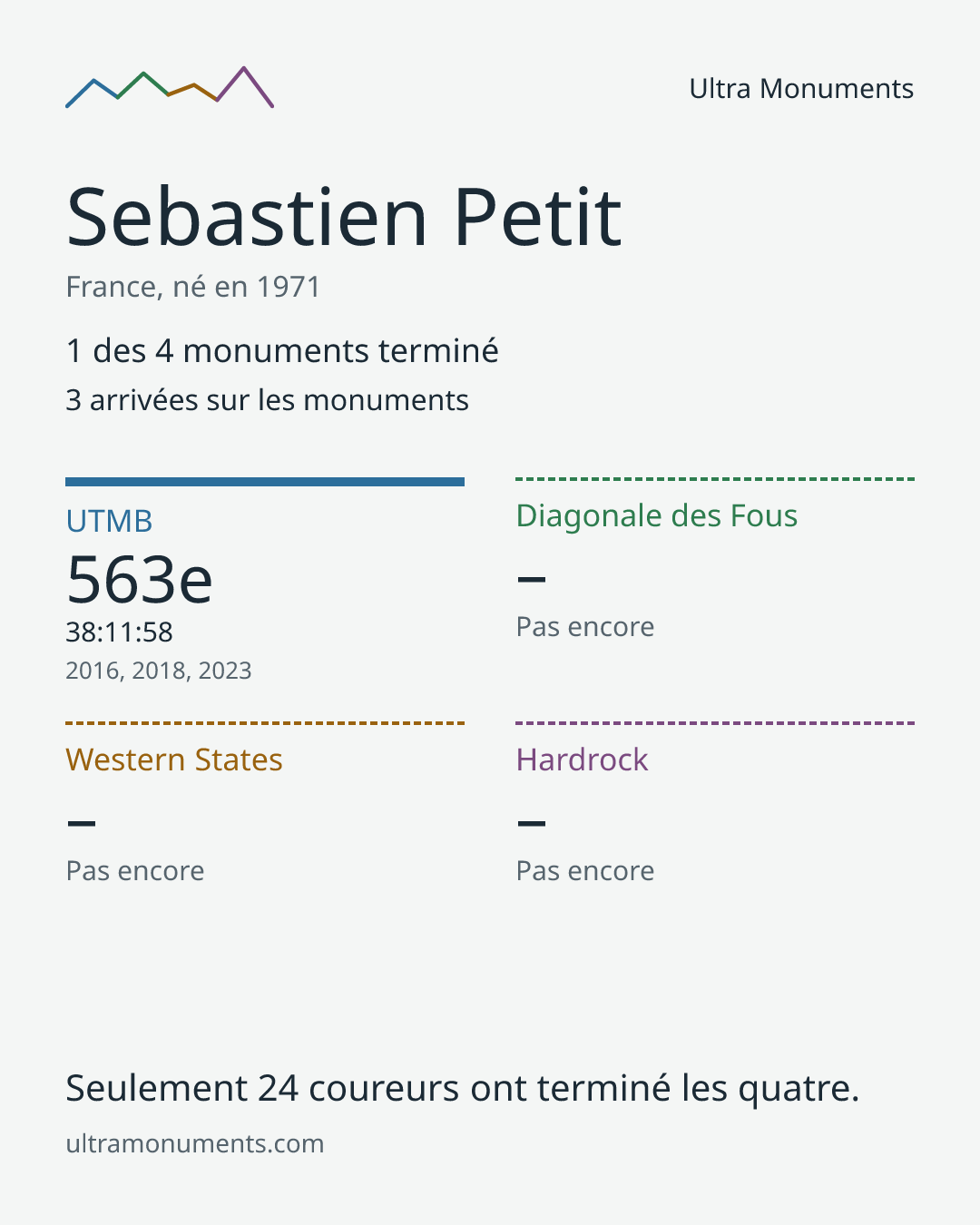 Carte des résultats de Sebastien Petit