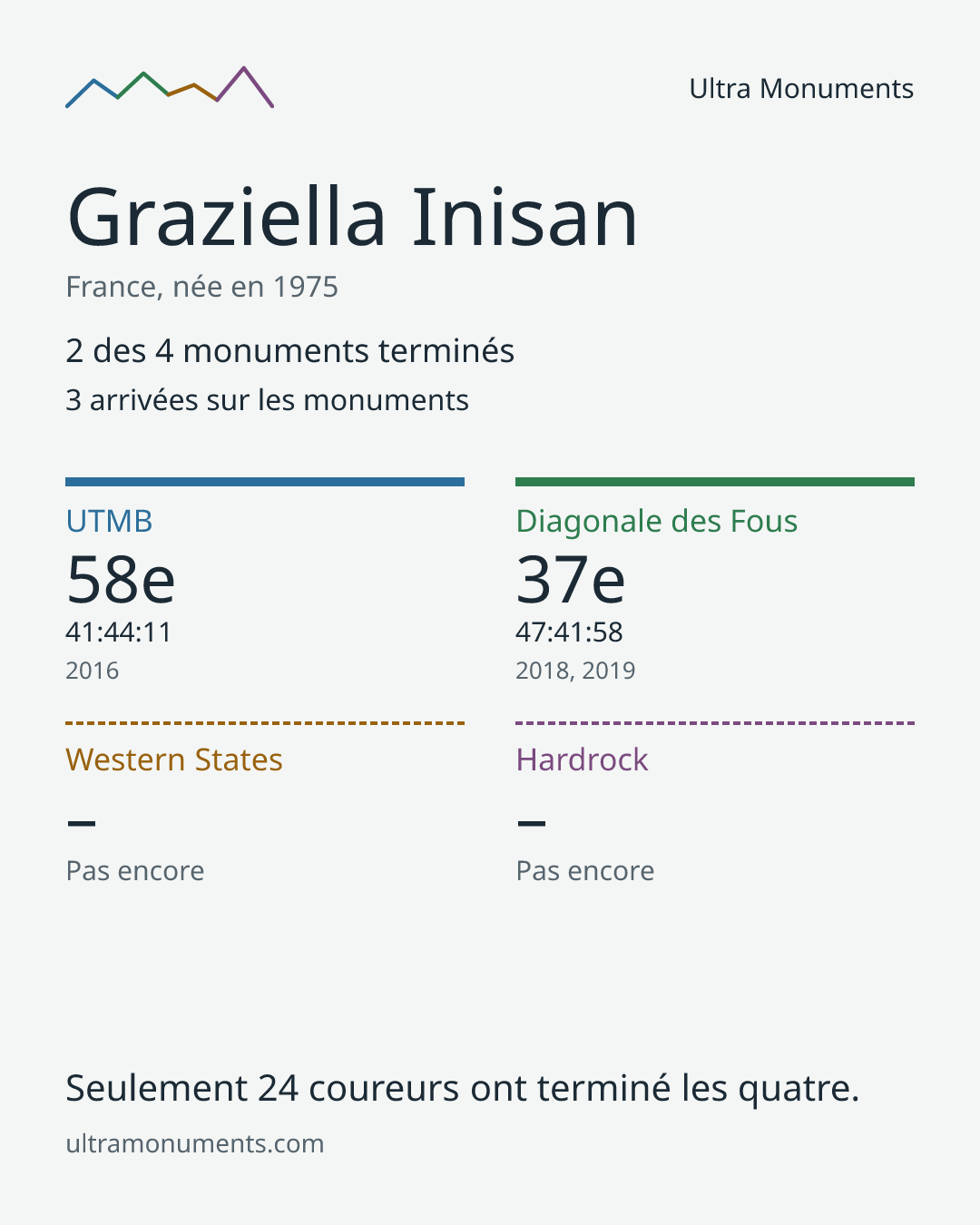 Carte des résultats de Graziella Inisan
