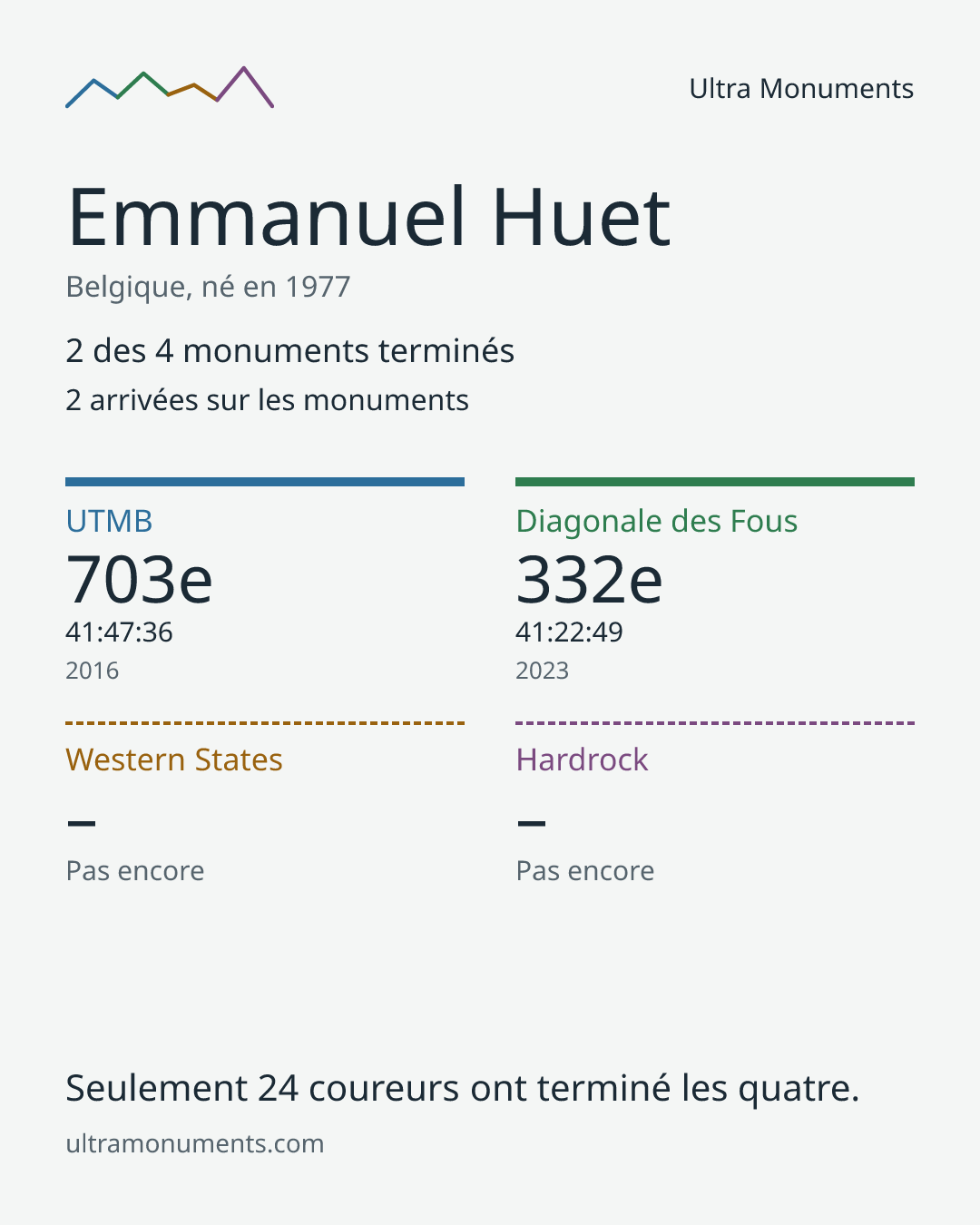 Carte des résultats de Emmanuel Huet