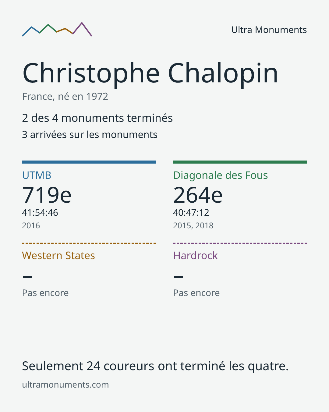 Carte des résultats de Christophe Chalopin
