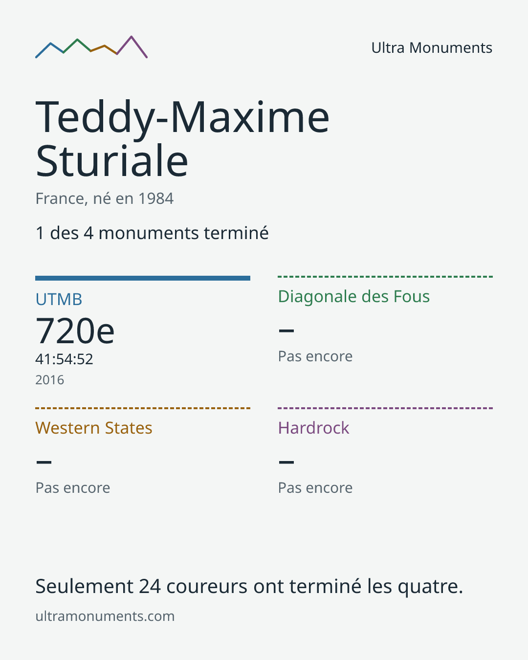 Carte des résultats de Teddy-Maxime Sturiale