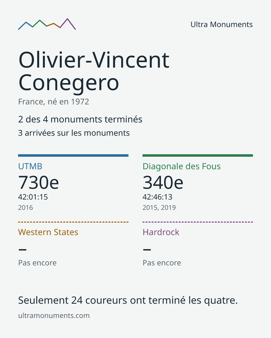 Carte des résultats de Olivier-Vincent Conegero