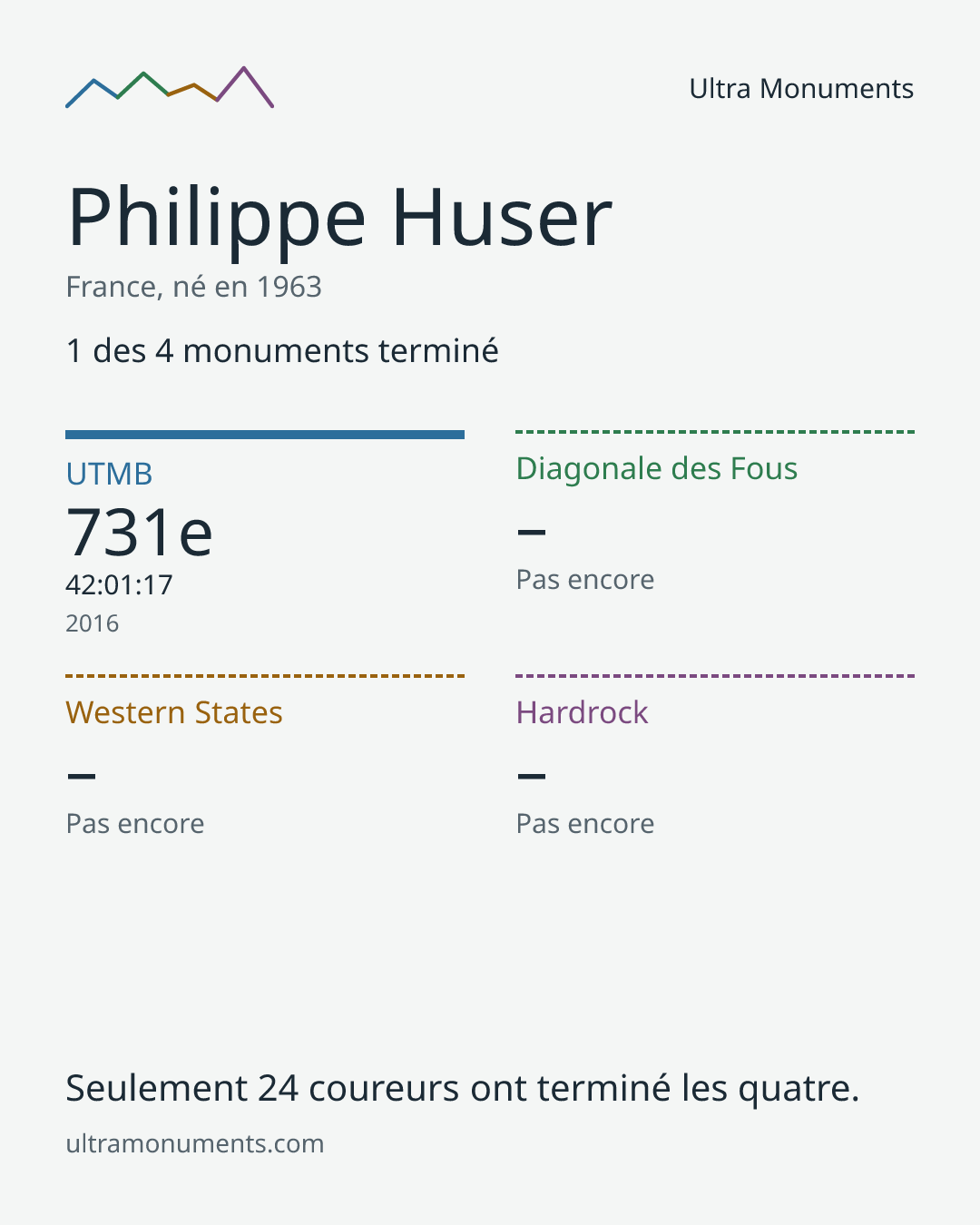Carte des résultats de Philippe Huser