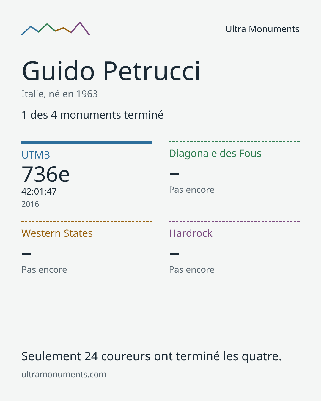 Carte des résultats de Guido Petrucci